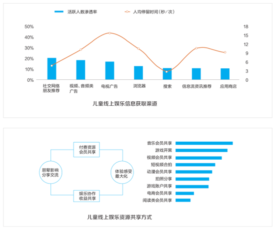 图表来自中国儿童中心《儿童蓝皮书：中国儿童发展报告（2019）》